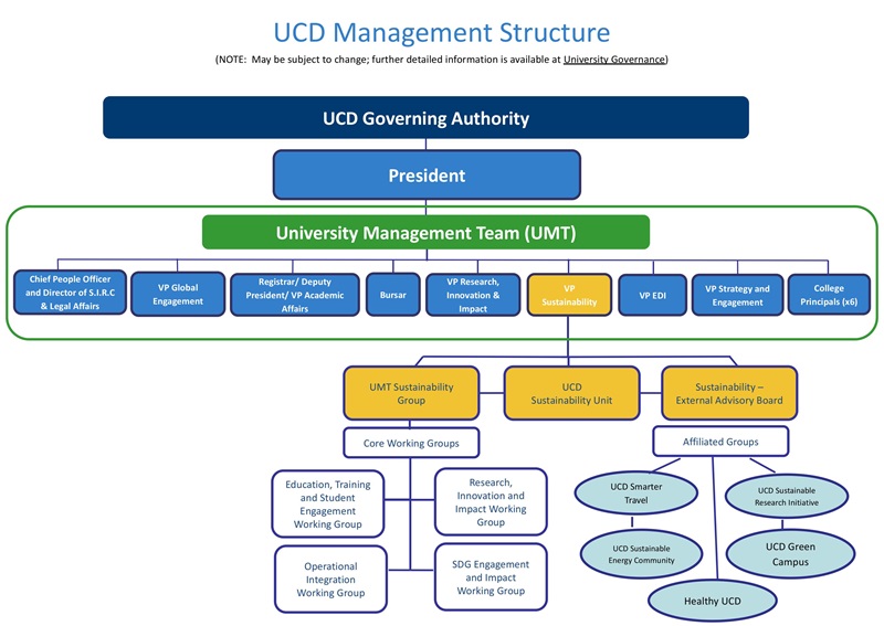 UCD Governance and Management Structures for Sustainability